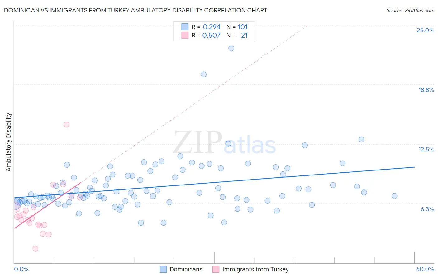 Dominican vs Immigrants from Turkey Ambulatory Disability