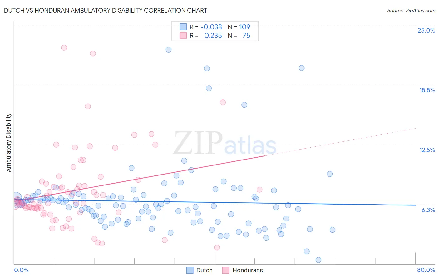 Dutch vs Honduran Ambulatory Disability