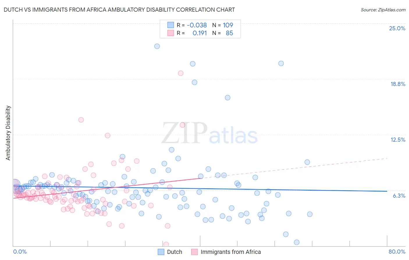 Dutch vs Immigrants from Africa Ambulatory Disability