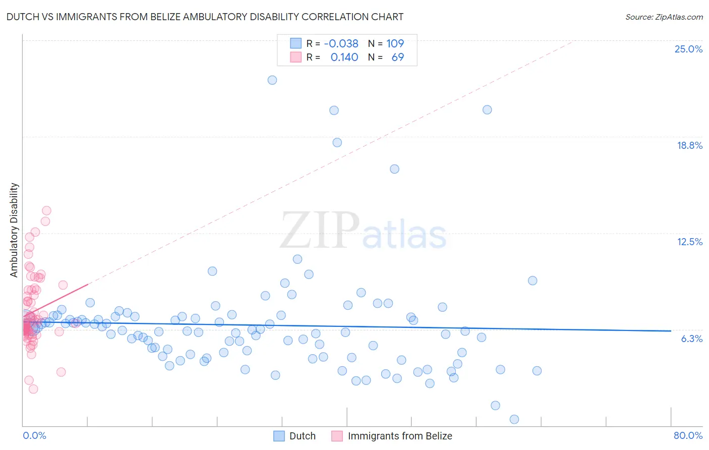 Dutch vs Immigrants from Belize Ambulatory Disability