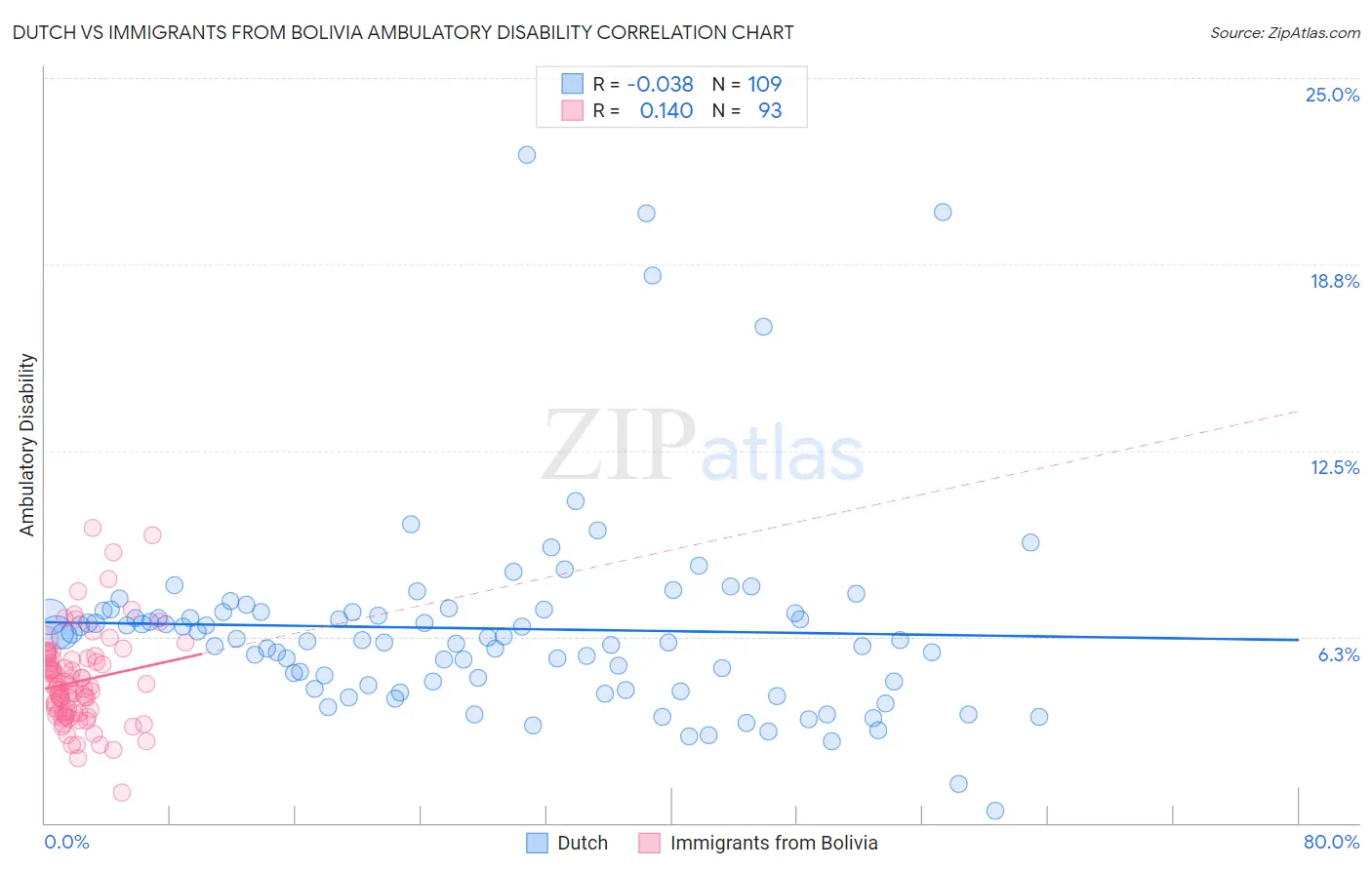 Dutch vs Immigrants from Bolivia Ambulatory Disability