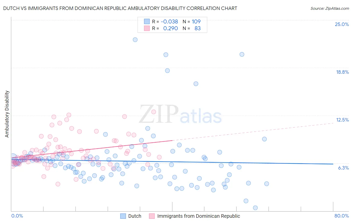 Dutch vs Immigrants from Dominican Republic Ambulatory Disability