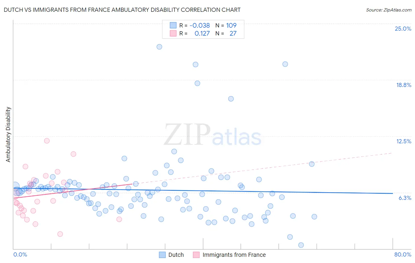 Dutch vs Immigrants from France Ambulatory Disability