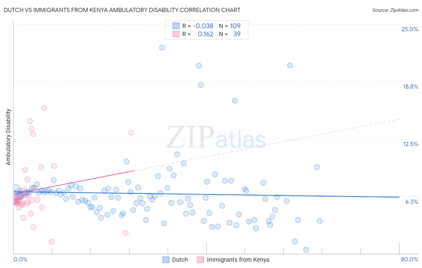 Dutch vs Immigrants from Kenya Ambulatory Disability