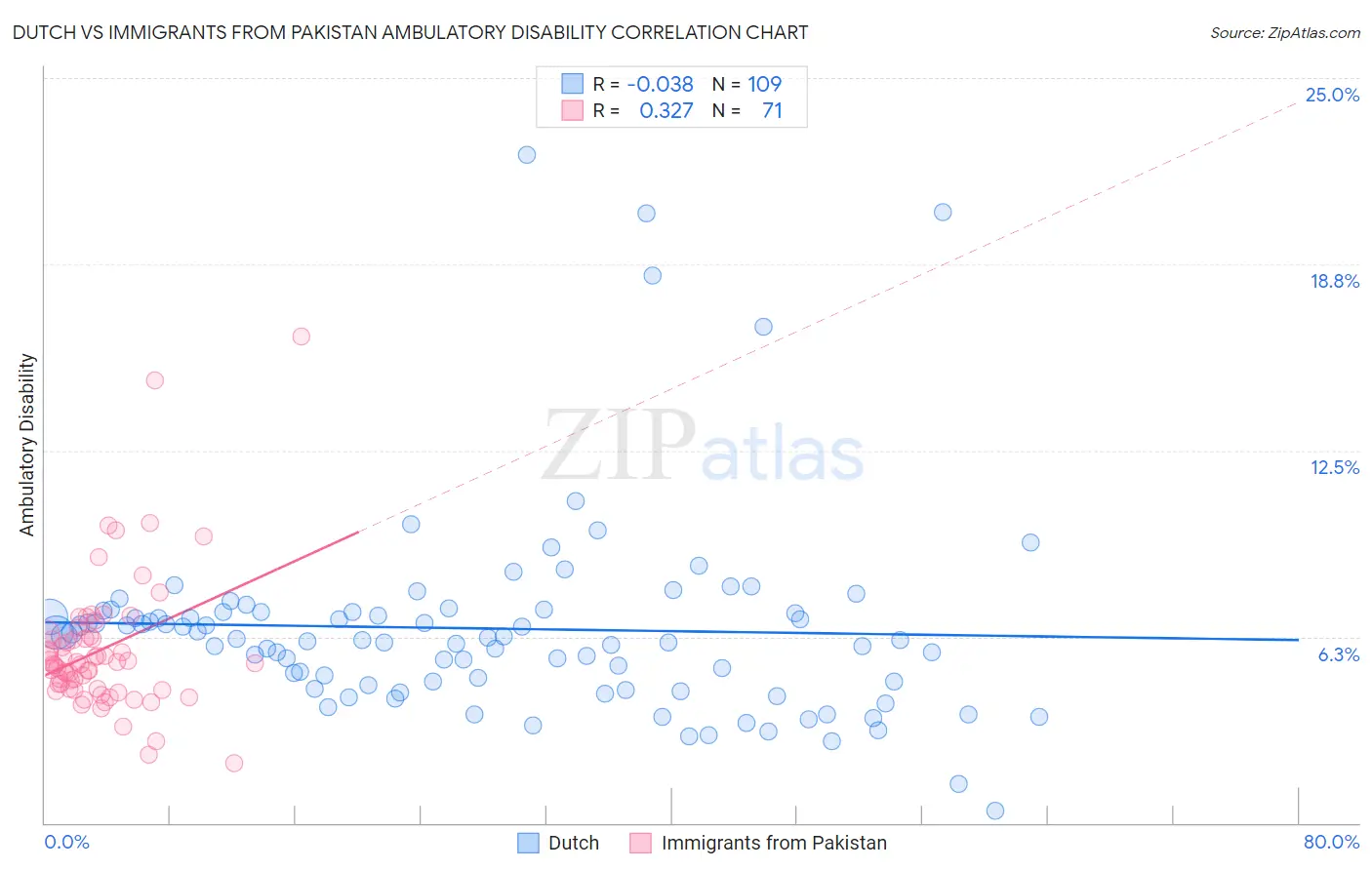 Dutch vs Immigrants from Pakistan Ambulatory Disability