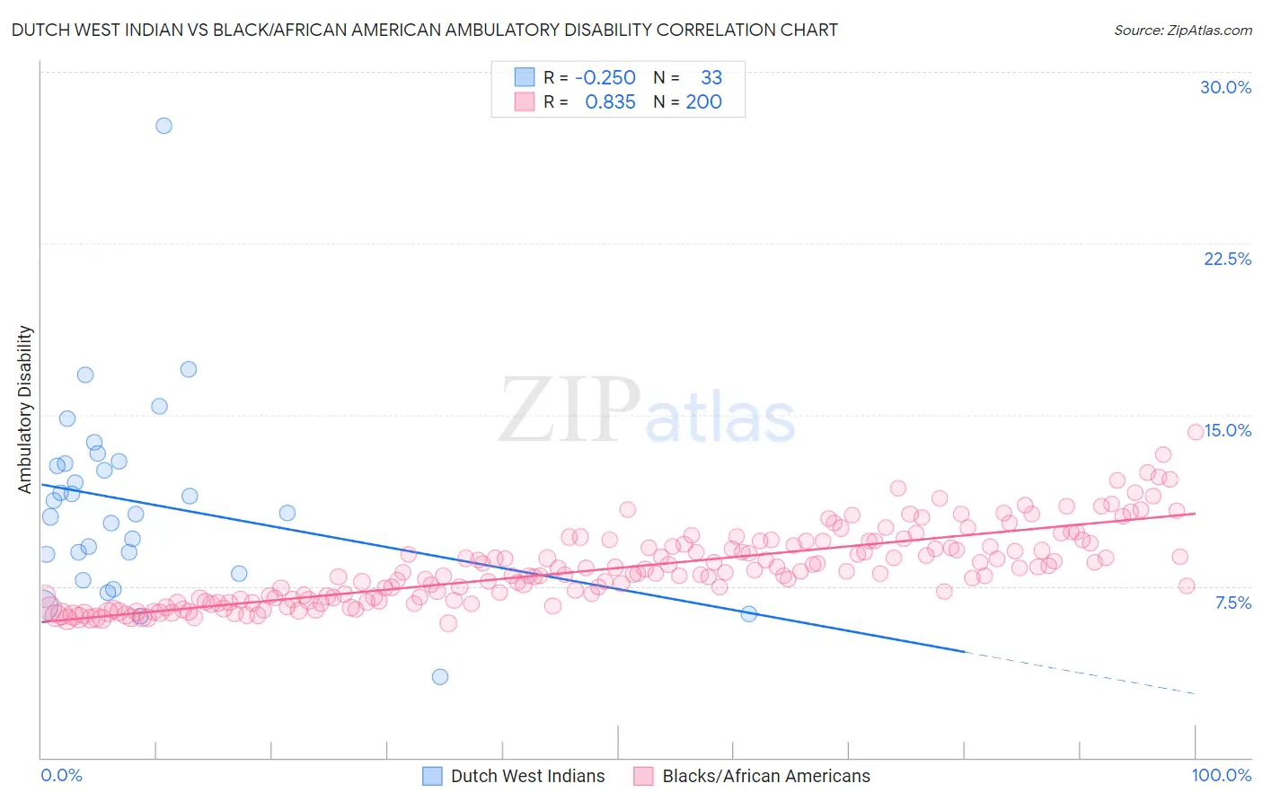 Dutch West Indian vs Black/African American Ambulatory Disability