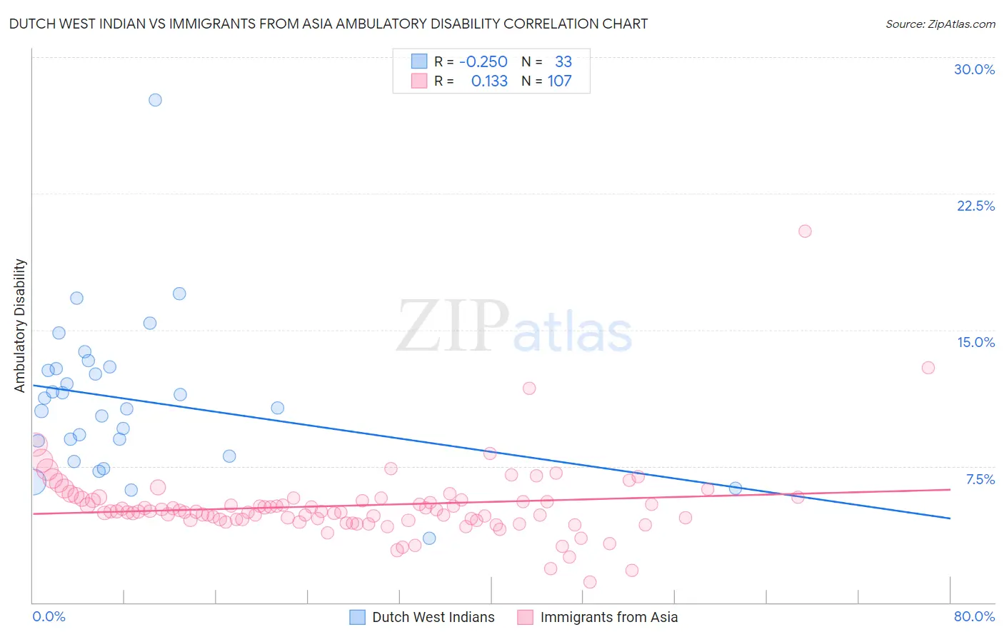 Dutch West Indian vs Immigrants from Asia Ambulatory Disability