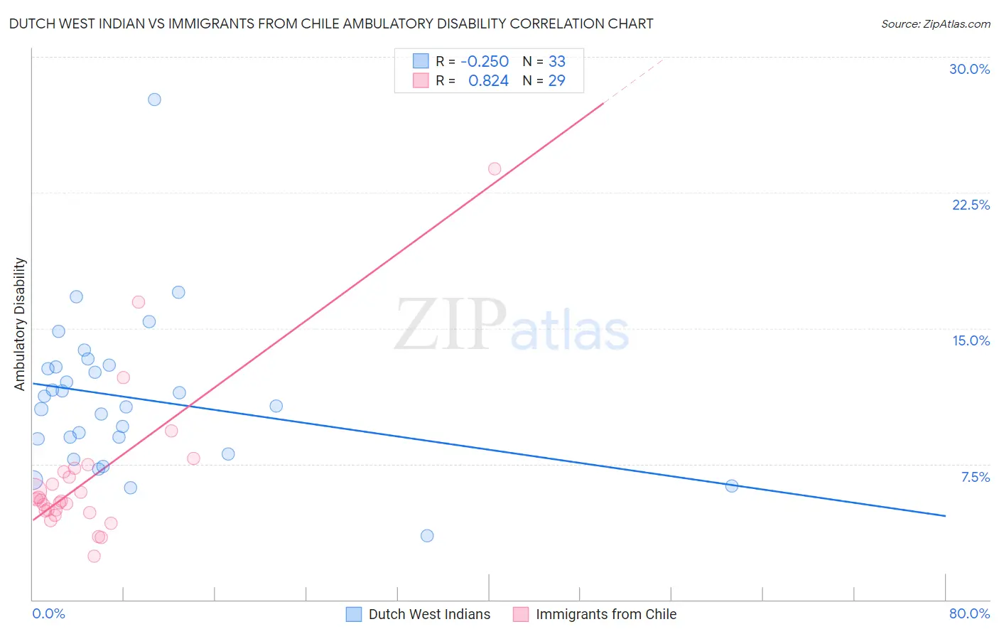 Dutch West Indian vs Immigrants from Chile Ambulatory Disability