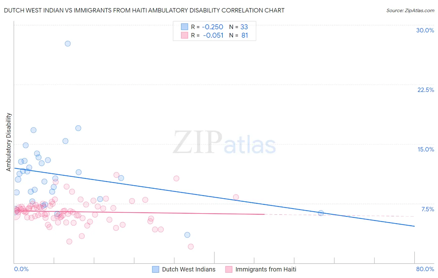 Dutch West Indian vs Immigrants from Haiti Ambulatory Disability