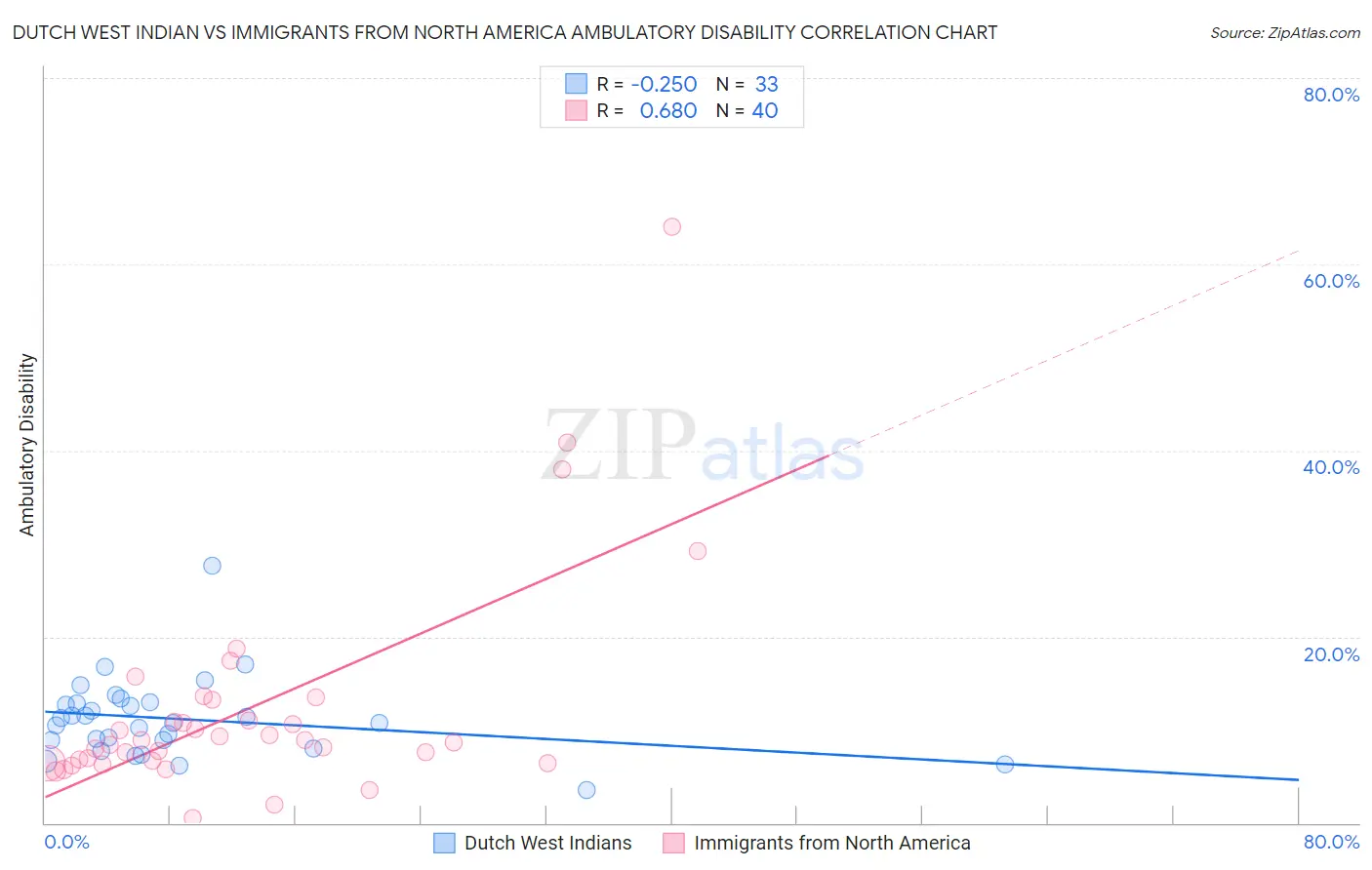 Dutch West Indian vs Immigrants from North America Ambulatory Disability