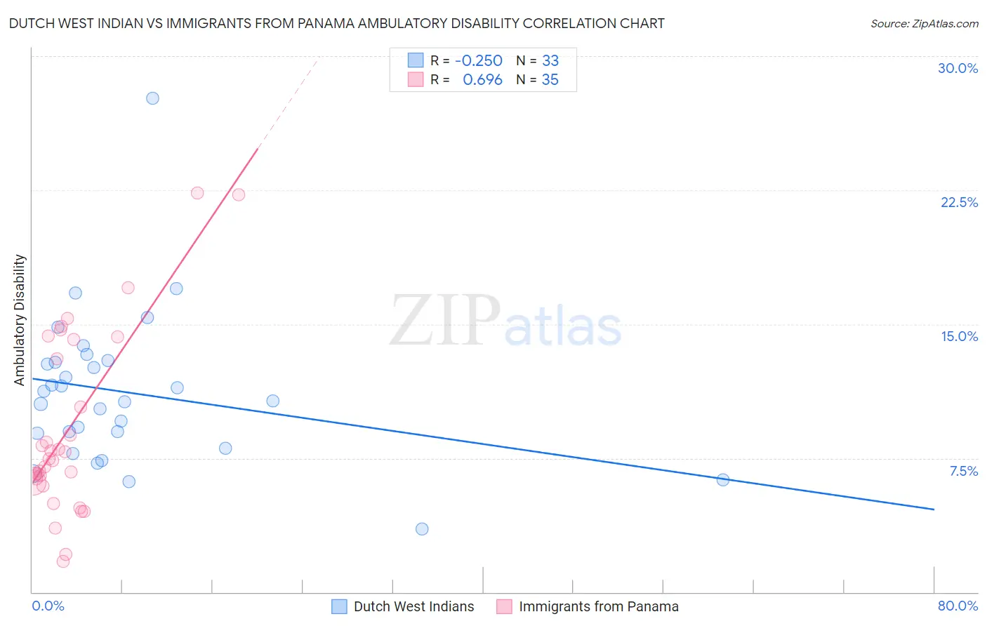 Dutch West Indian vs Immigrants from Panama Ambulatory Disability