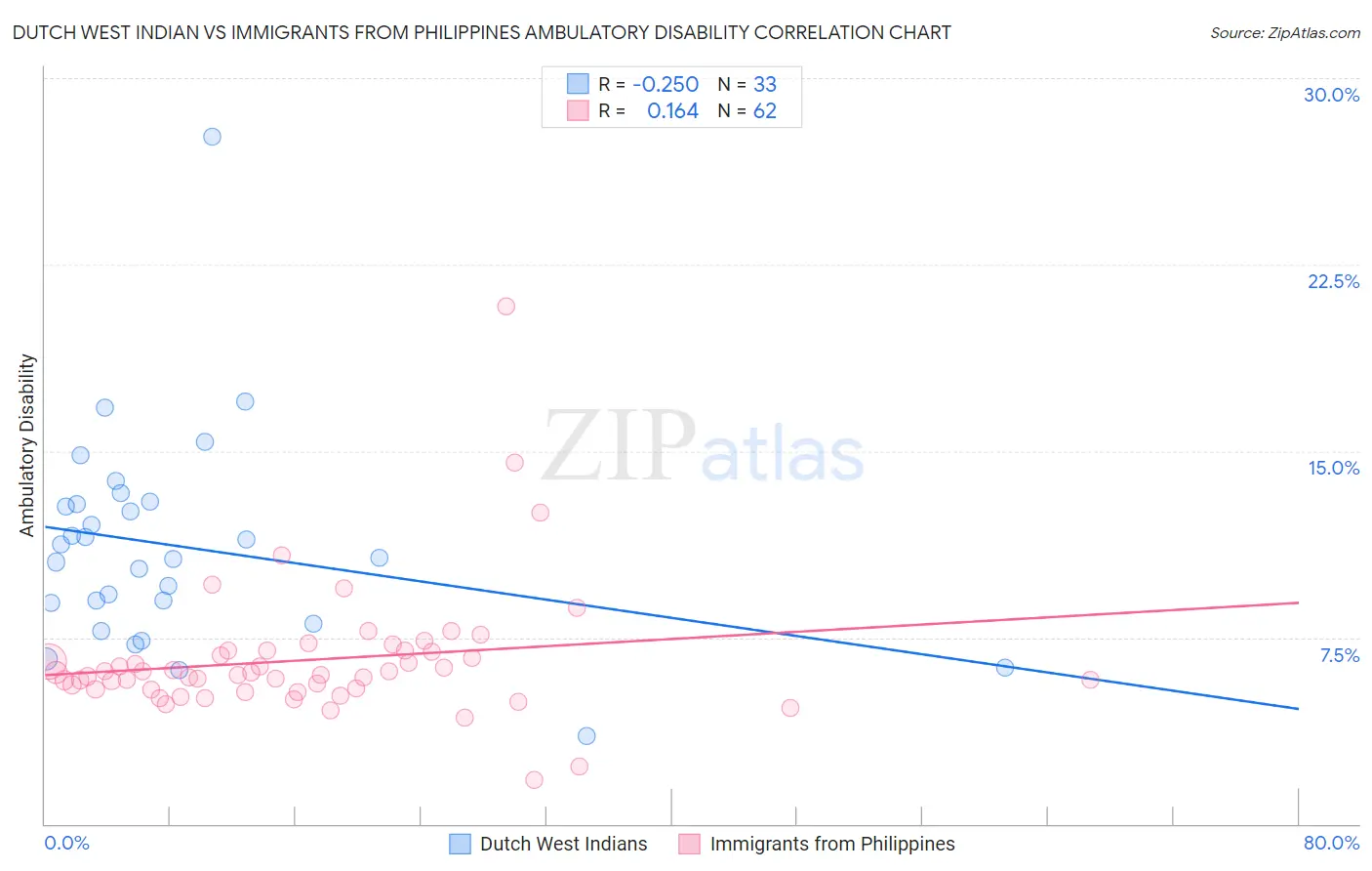 Dutch West Indian vs Immigrants from Philippines Ambulatory Disability