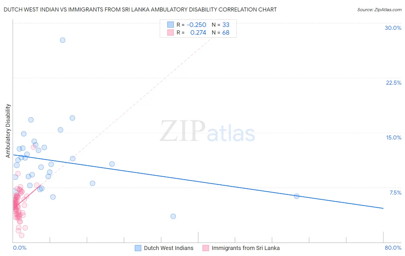 Dutch West Indian vs Immigrants from Sri Lanka Ambulatory Disability