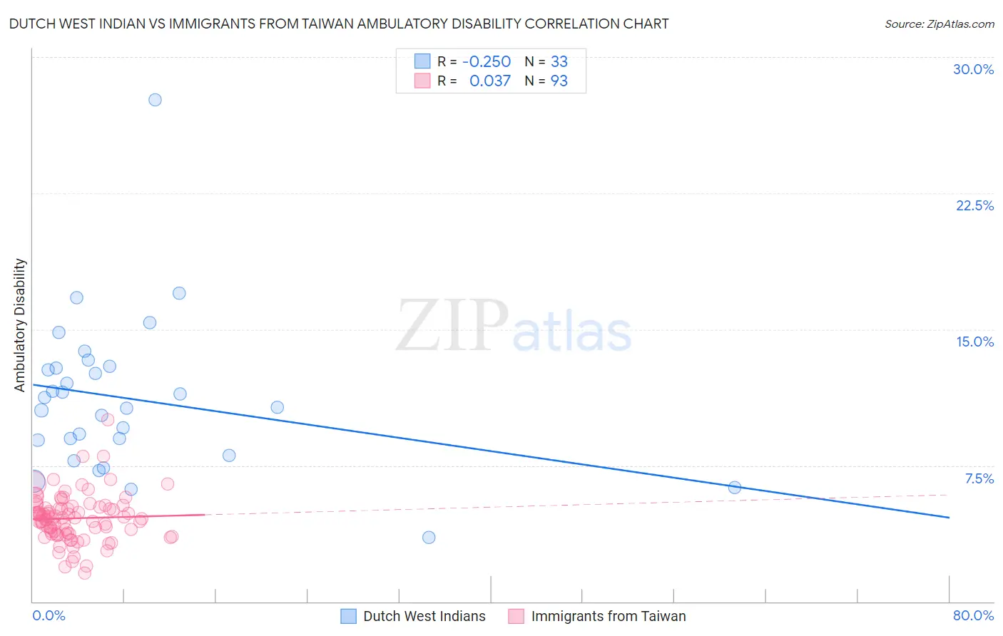 Dutch West Indian vs Immigrants from Taiwan Ambulatory Disability