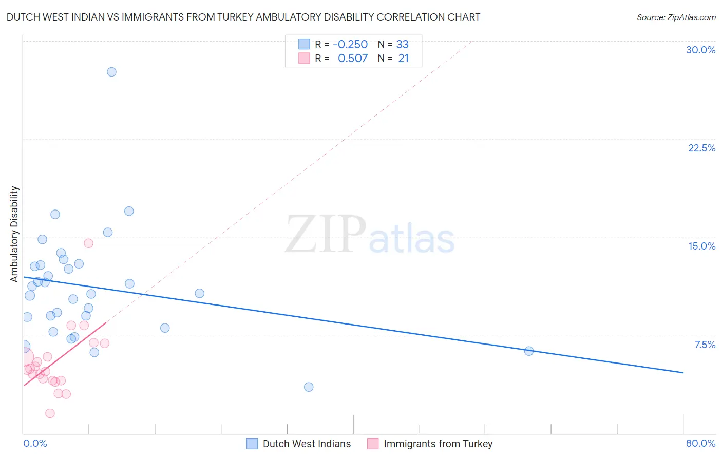 Dutch West Indian vs Immigrants from Turkey Ambulatory Disability