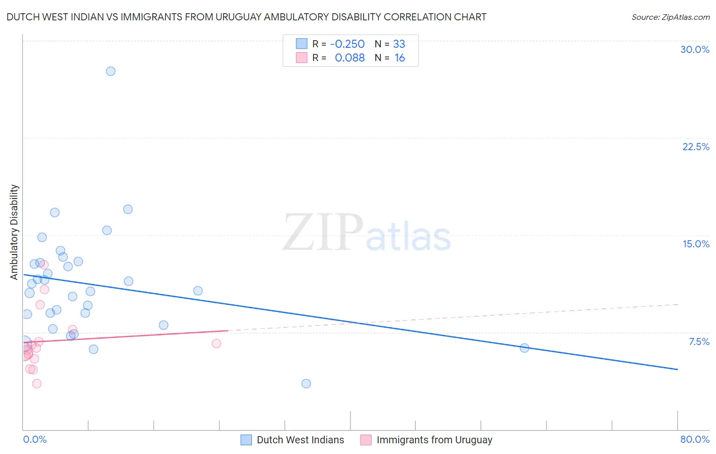 Dutch West Indian vs Immigrants from Uruguay Ambulatory Disability