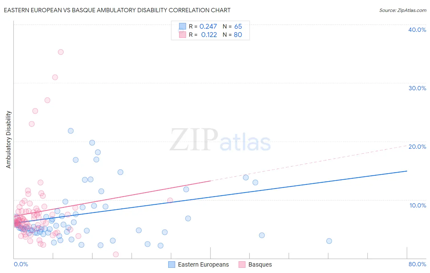 Eastern European vs Basque Ambulatory Disability