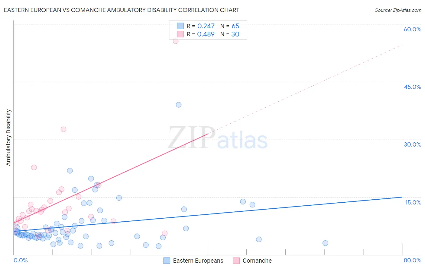 Eastern European vs Comanche Ambulatory Disability