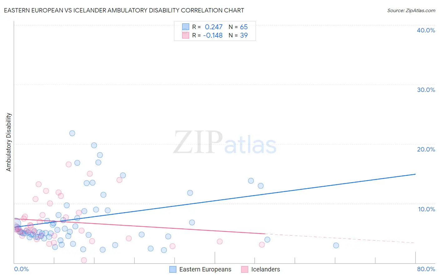 Eastern European vs Icelander Ambulatory Disability