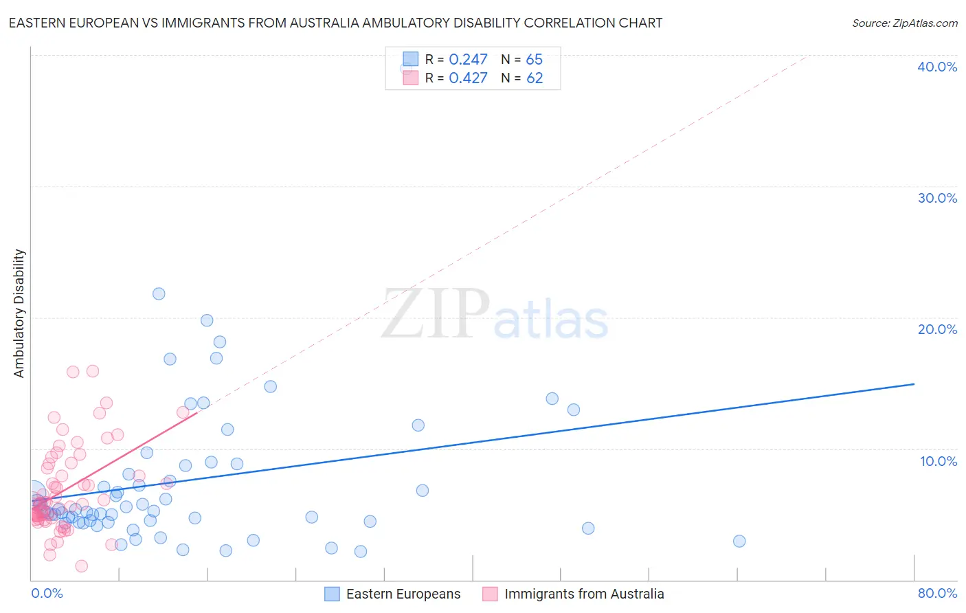 Eastern European vs Immigrants from Australia Ambulatory Disability