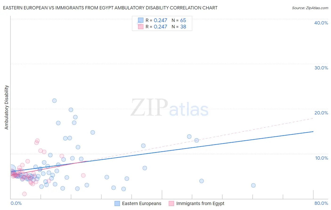 Eastern European vs Immigrants from Egypt Ambulatory Disability