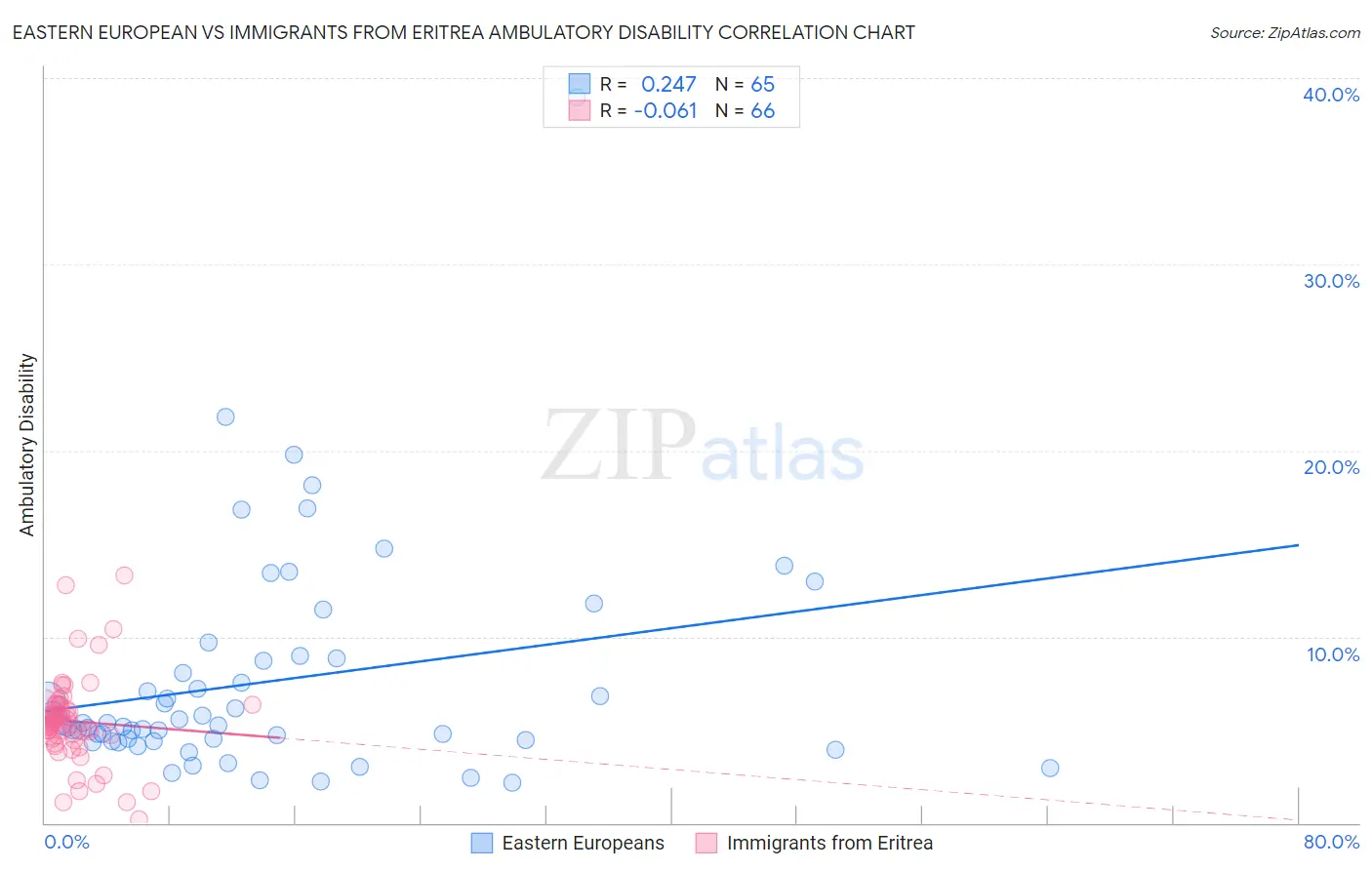 Eastern European vs Immigrants from Eritrea Ambulatory Disability