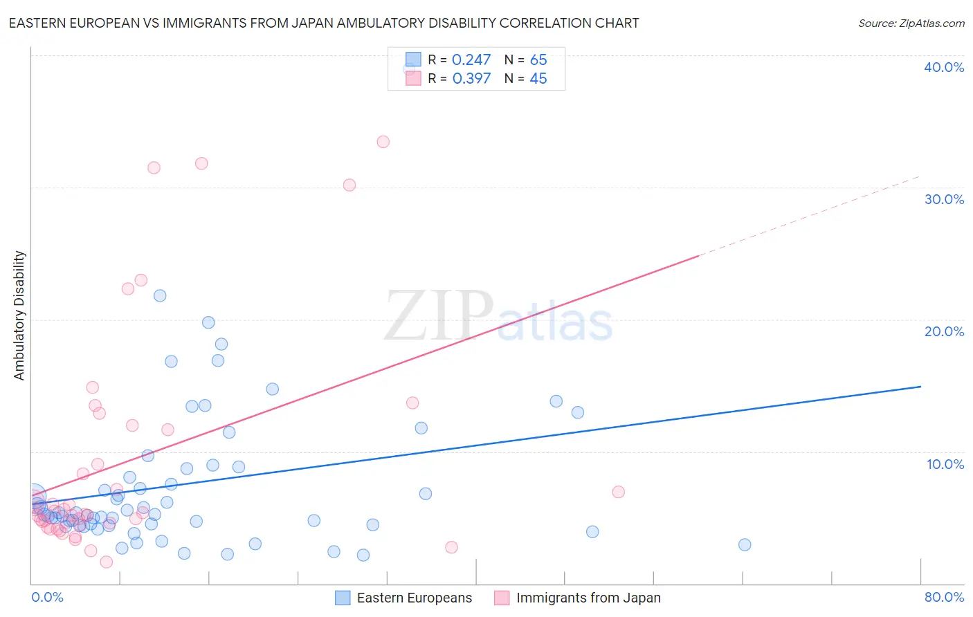 Eastern European vs Immigrants from Japan Ambulatory Disability