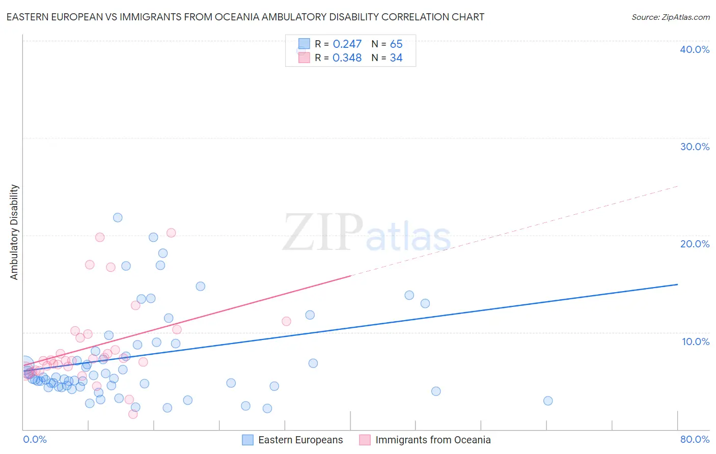 Eastern European vs Immigrants from Oceania Ambulatory Disability