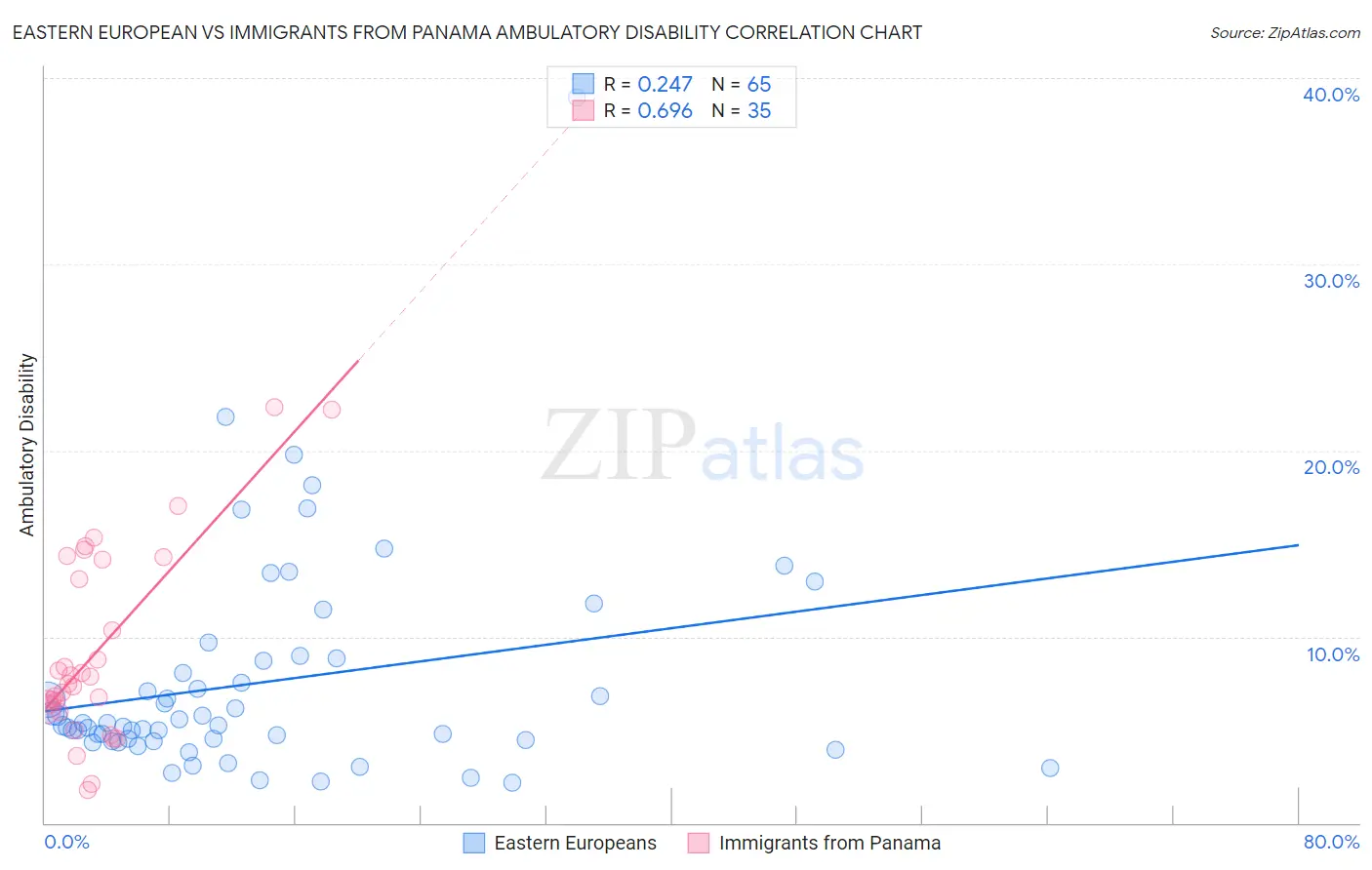 Eastern European vs Immigrants from Panama Ambulatory Disability