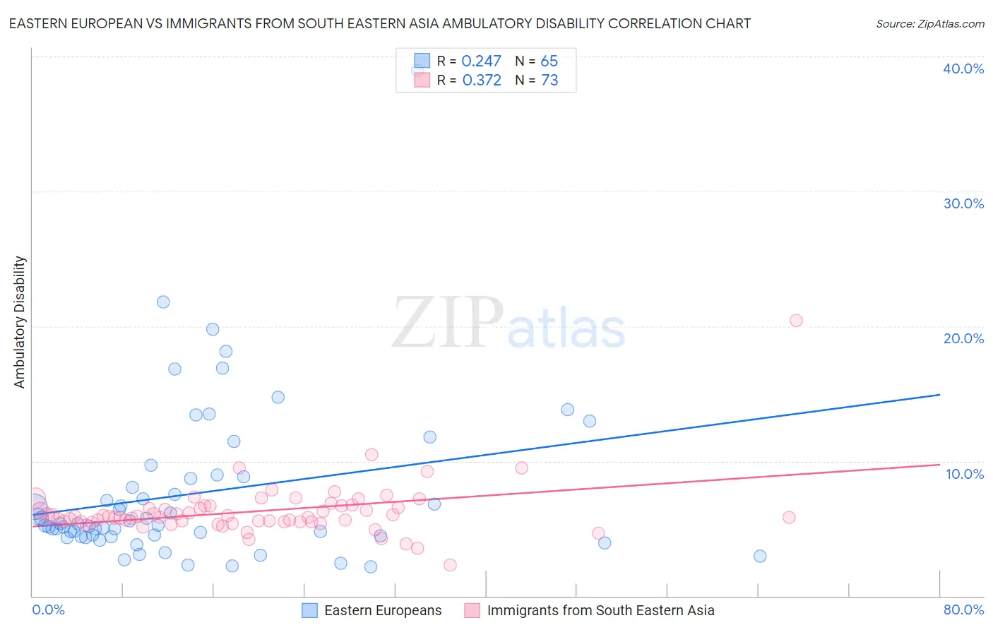 Eastern European vs Immigrants from South Eastern Asia Ambulatory Disability