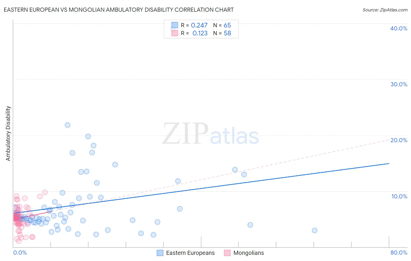 Eastern European vs Mongolian Ambulatory Disability