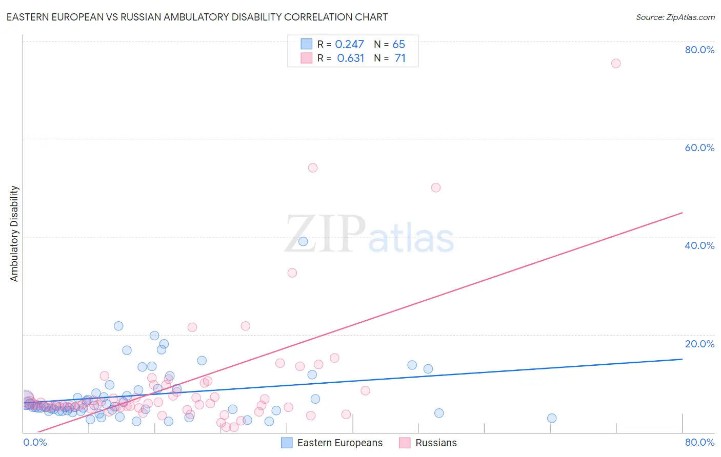 Eastern European vs Russian Ambulatory Disability