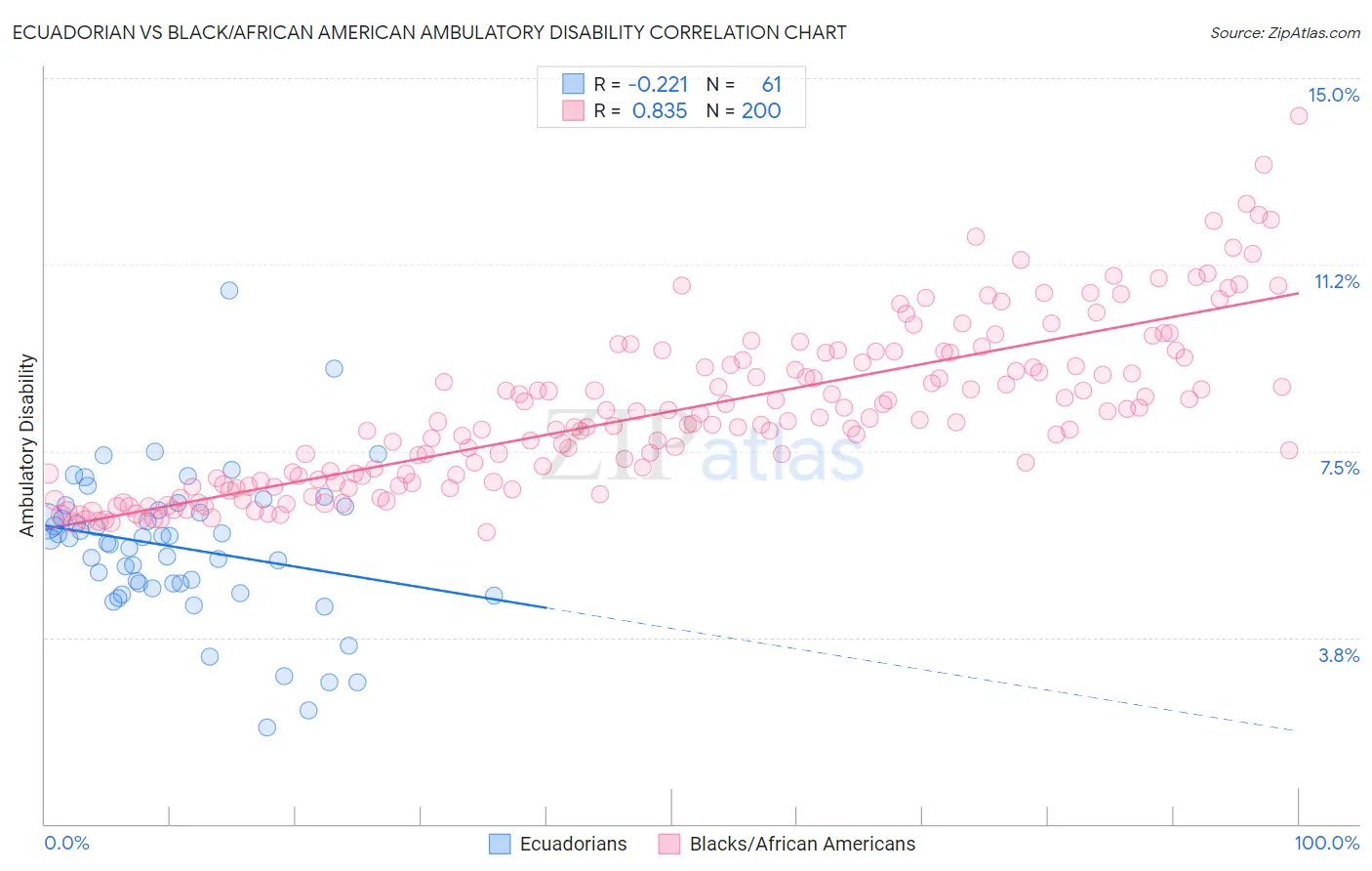 Ecuadorian vs Black/African American Ambulatory Disability