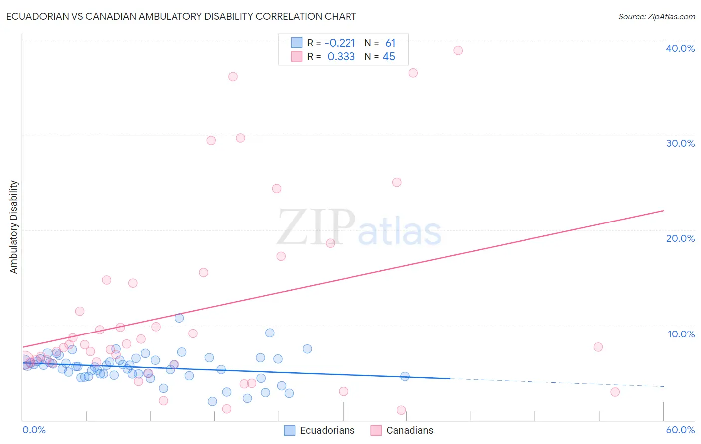 Ecuadorian vs Canadian Ambulatory Disability