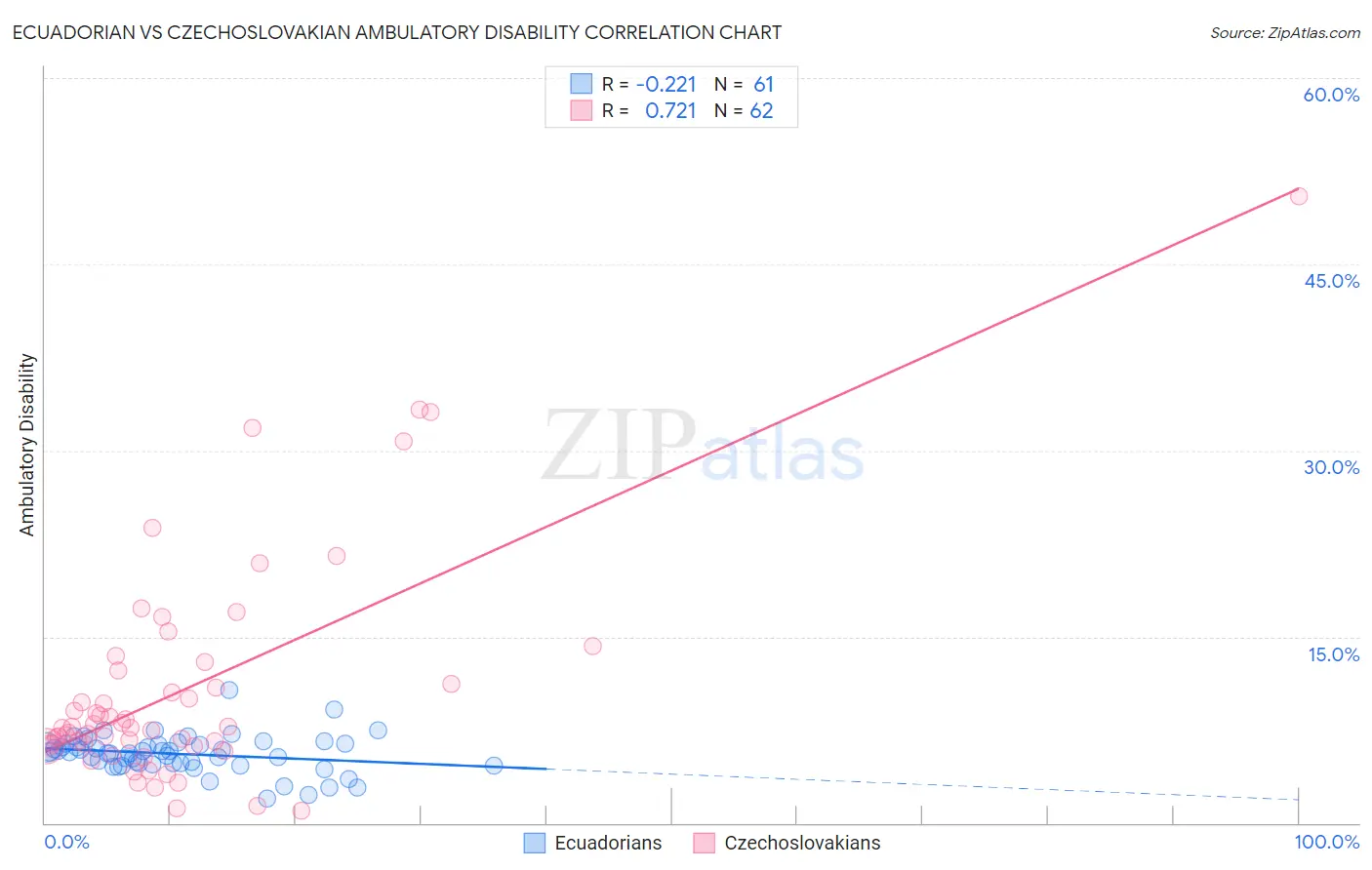 Ecuadorian vs Czechoslovakian Ambulatory Disability