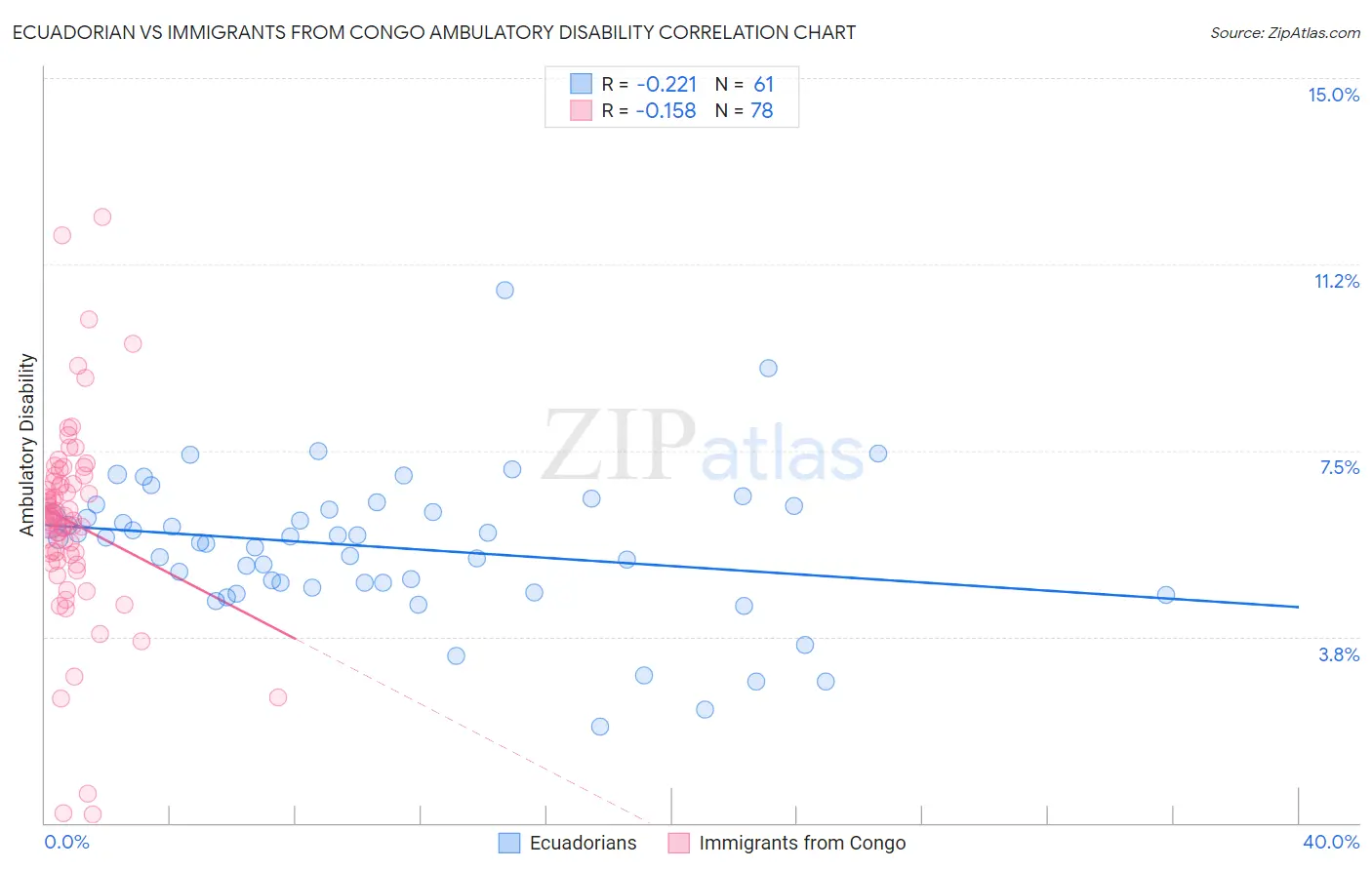 Ecuadorian vs Immigrants from Congo Ambulatory Disability