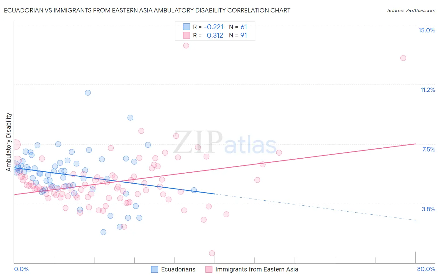 Ecuadorian vs Immigrants from Eastern Asia Ambulatory Disability