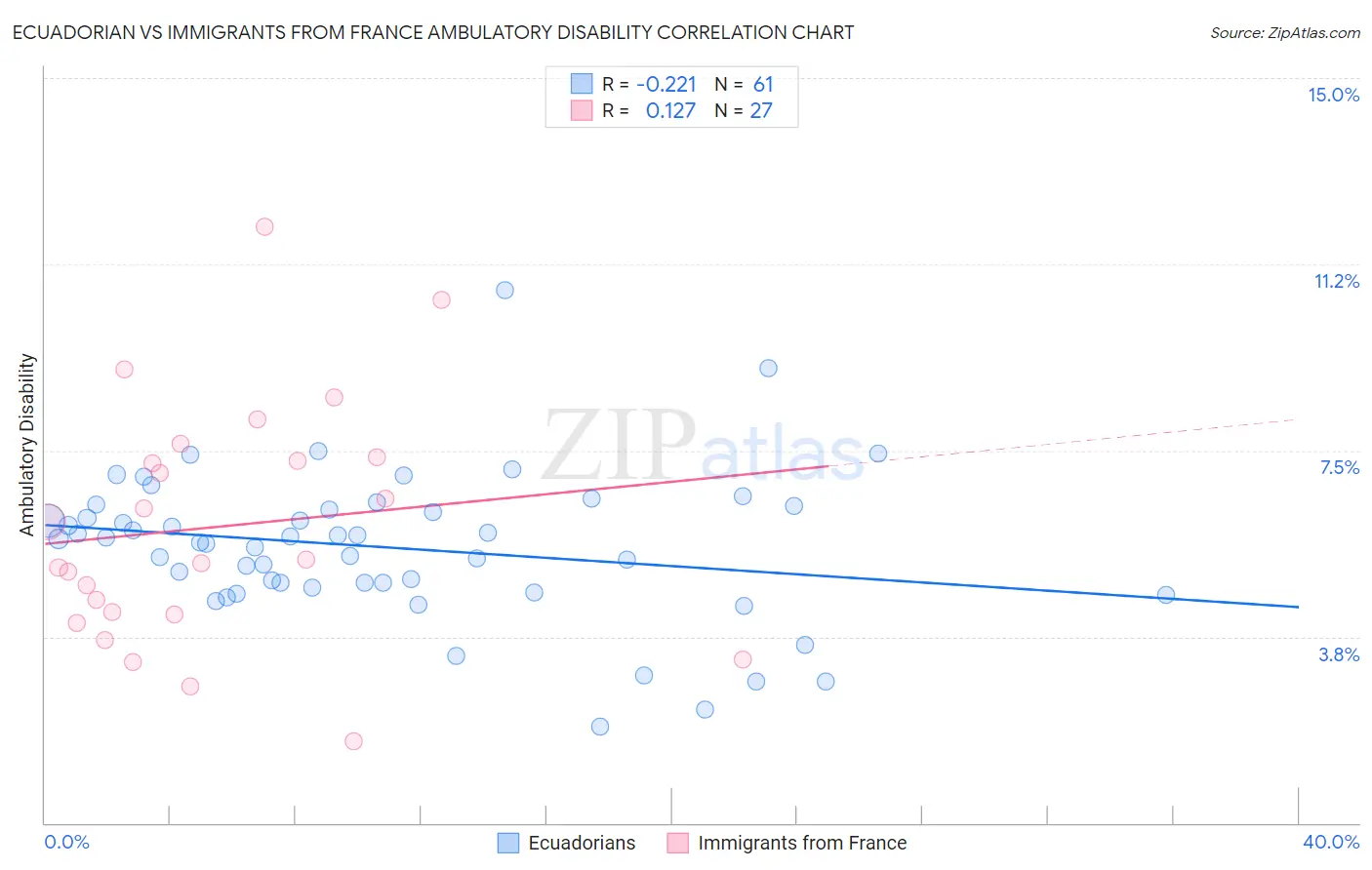 Ecuadorian vs Immigrants from France Ambulatory Disability