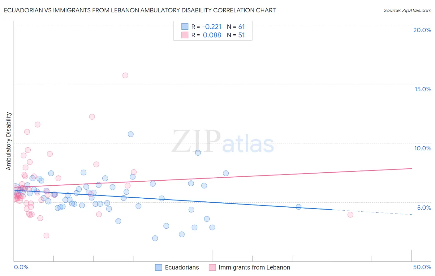 Ecuadorian vs Immigrants from Lebanon Ambulatory Disability