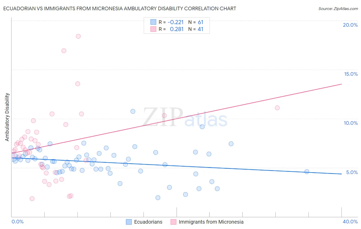 Ecuadorian vs Immigrants from Micronesia Ambulatory Disability