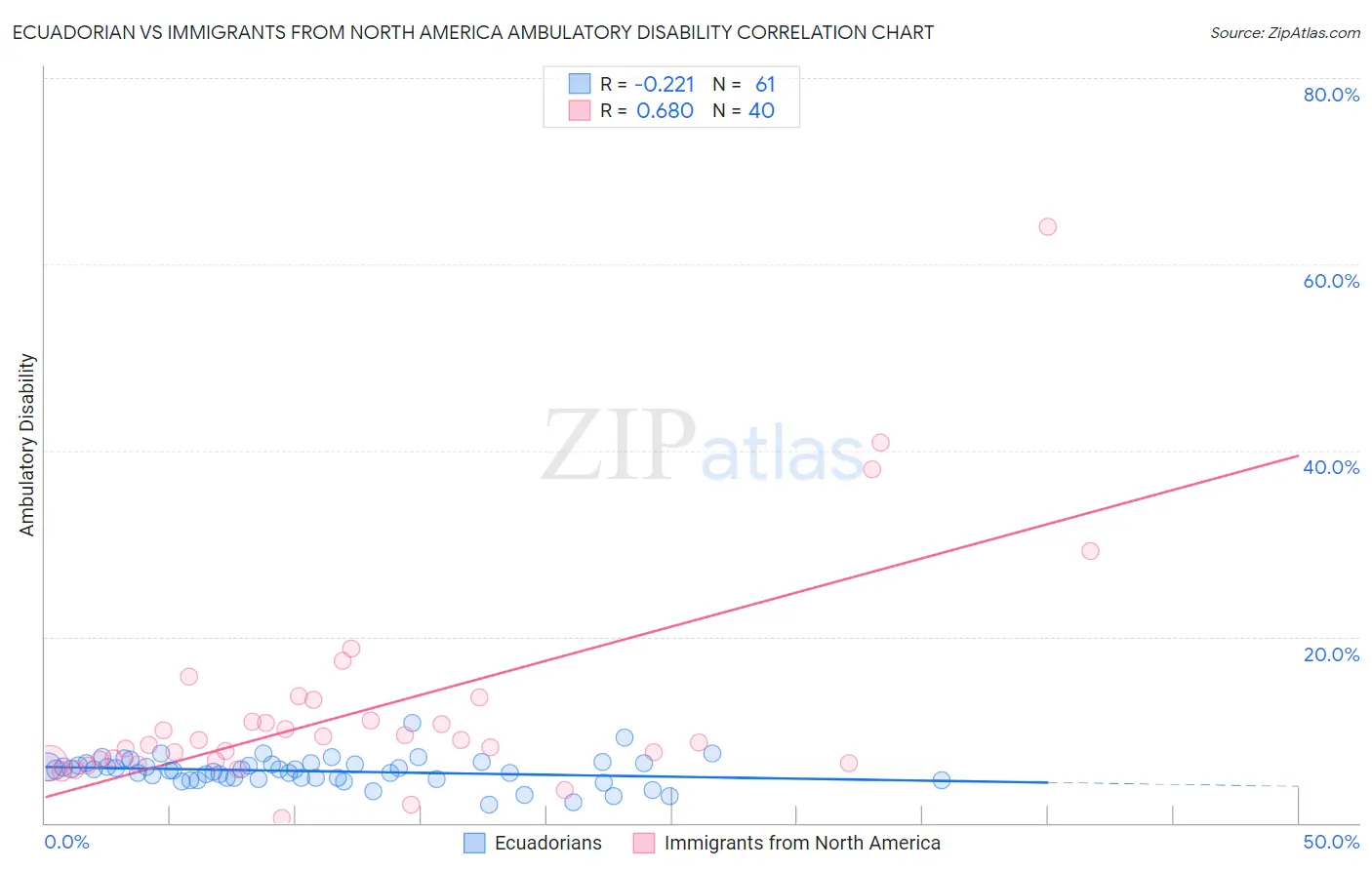 Ecuadorian vs Immigrants from North America Ambulatory Disability