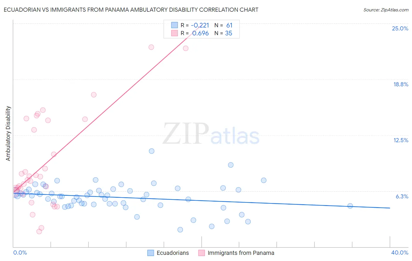 Ecuadorian vs Immigrants from Panama Ambulatory Disability