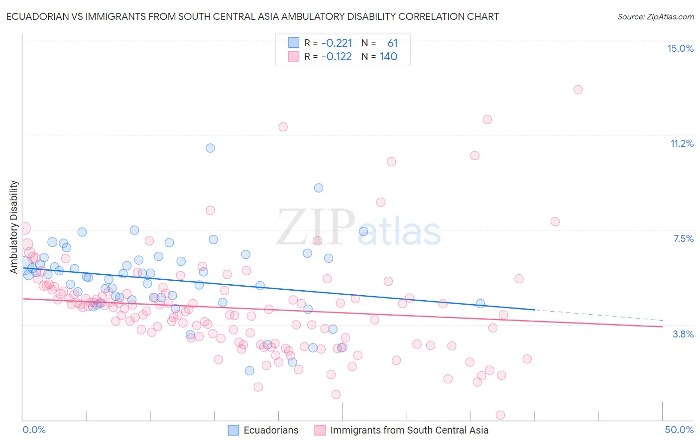 Ecuadorian vs Immigrants from South Central Asia Ambulatory Disability