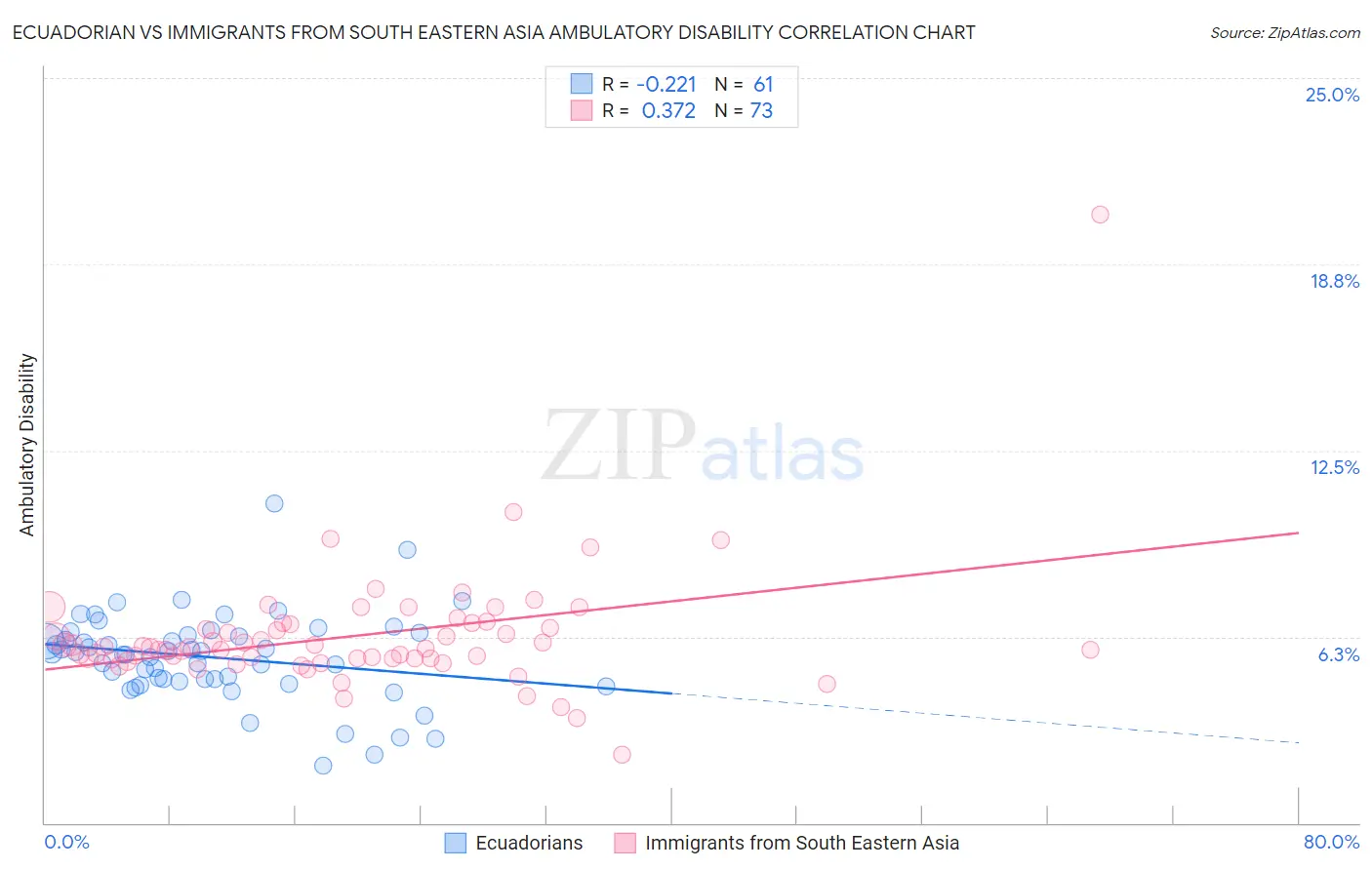 Ecuadorian vs Immigrants from South Eastern Asia Ambulatory Disability