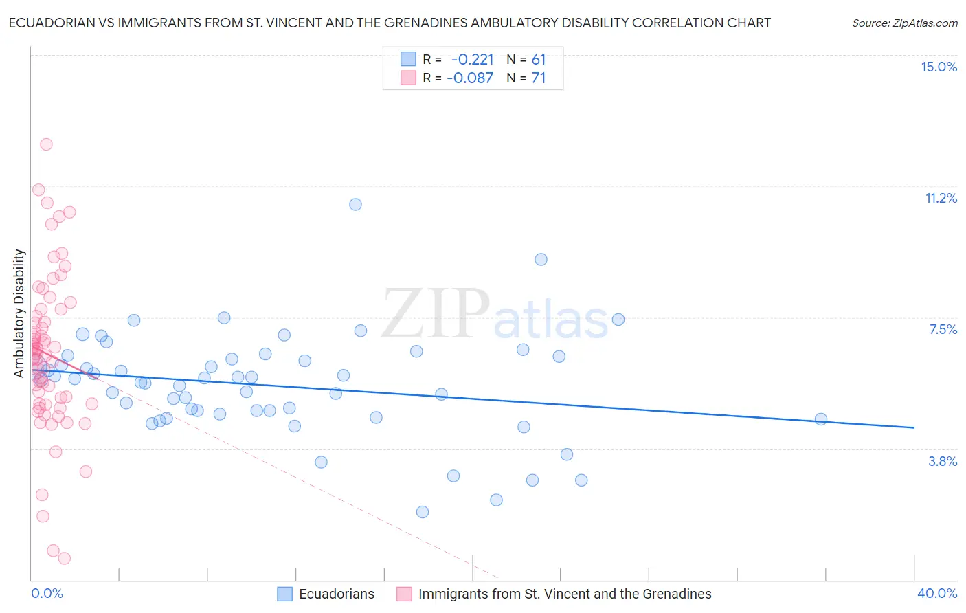 Ecuadorian vs Immigrants from St. Vincent and the Grenadines Ambulatory Disability