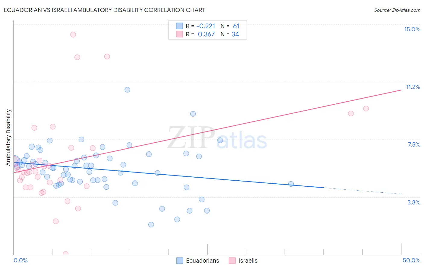 Ecuadorian vs Israeli Ambulatory Disability