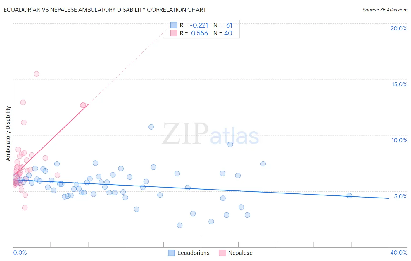 Ecuadorian vs Nepalese Ambulatory Disability