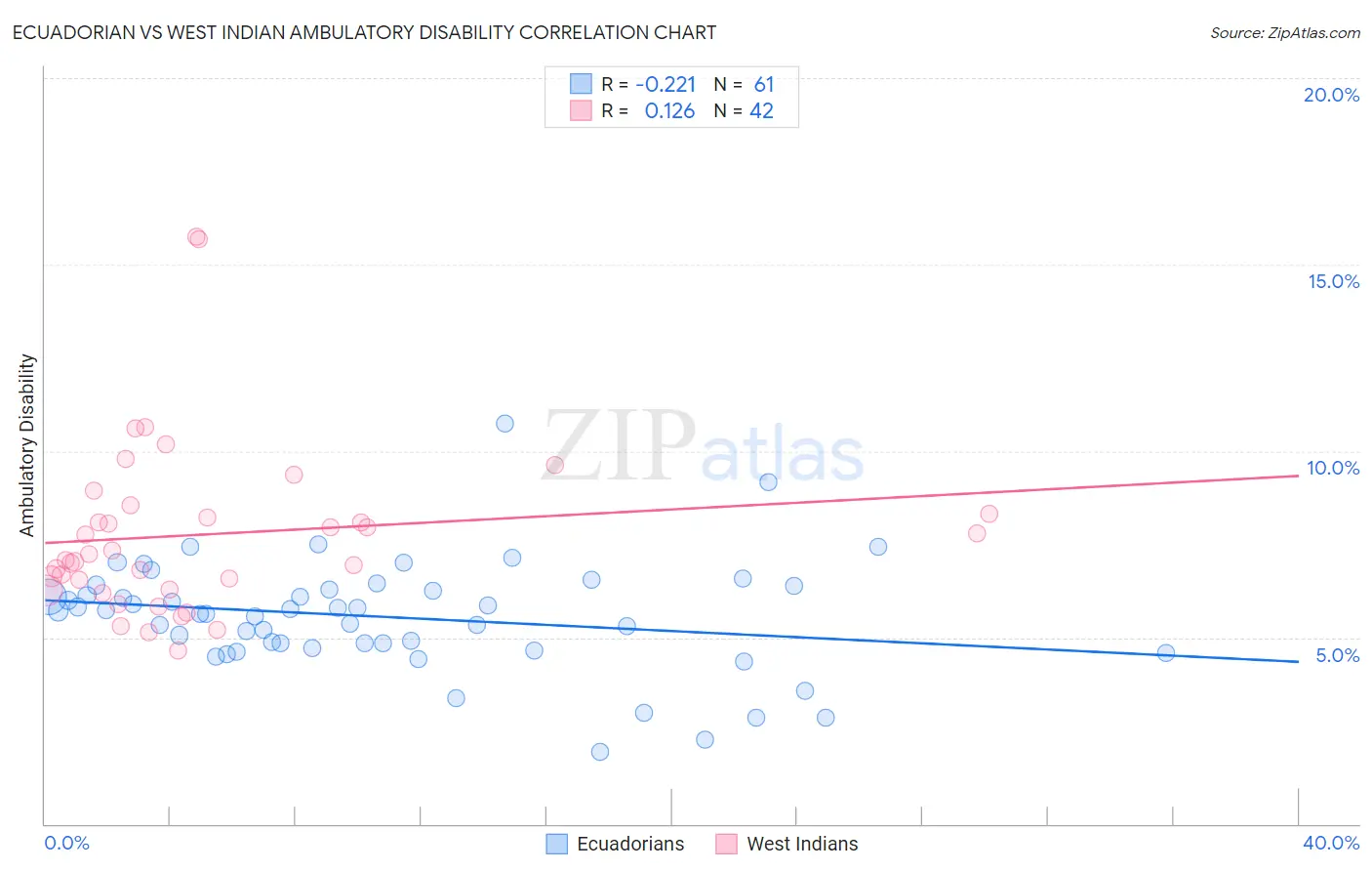 Ecuadorian vs West Indian Ambulatory Disability