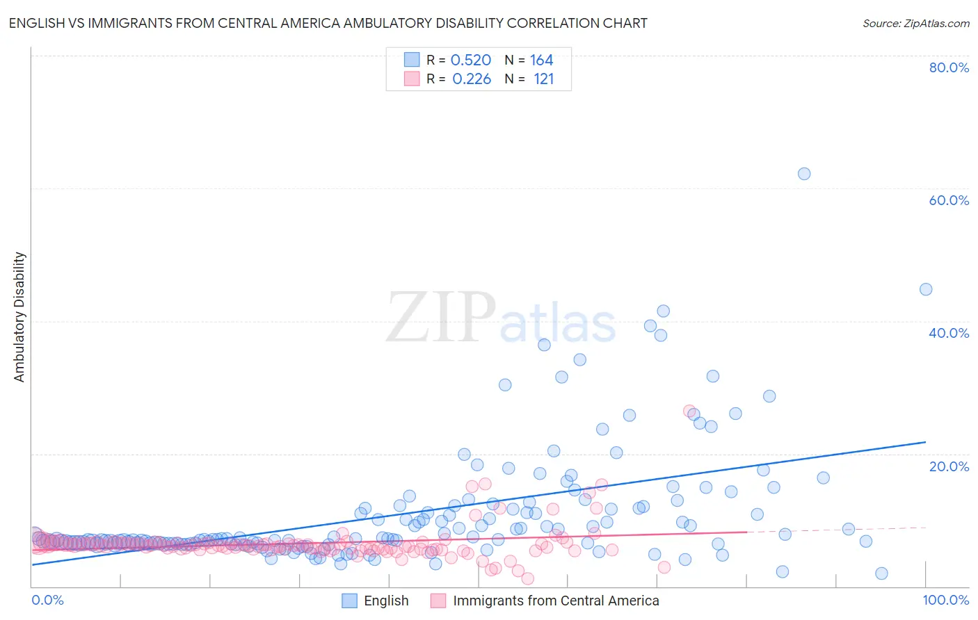 English vs Immigrants from Central America Ambulatory Disability