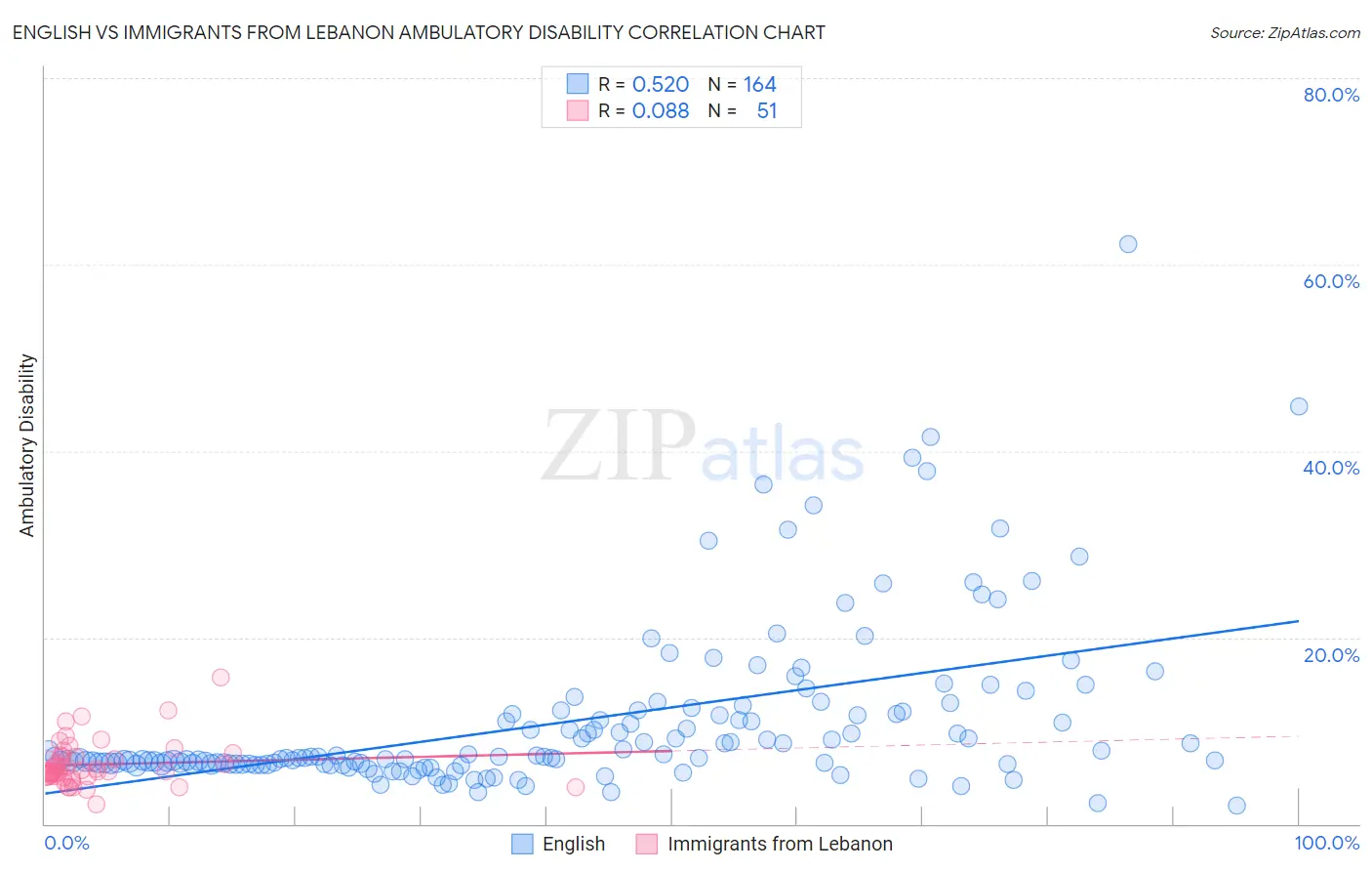 English vs Immigrants from Lebanon Ambulatory Disability